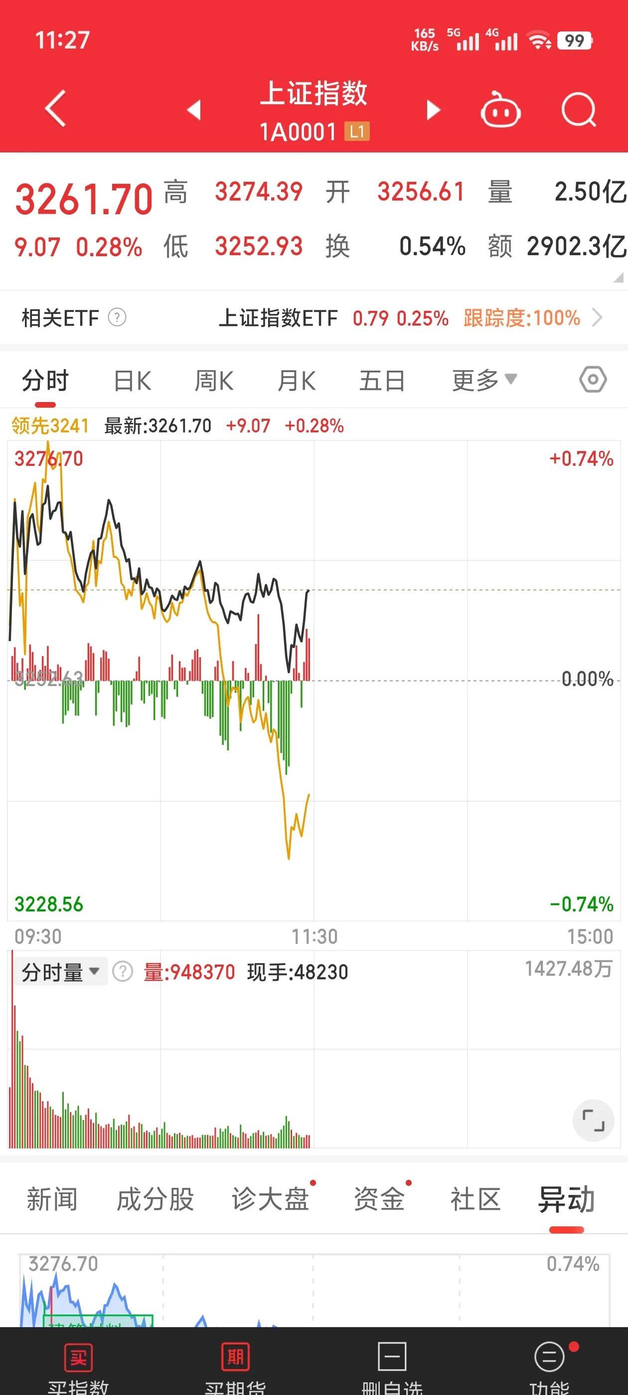 加密市场上扬势惊人，一夜飙升22.68%，加密市场沸腾