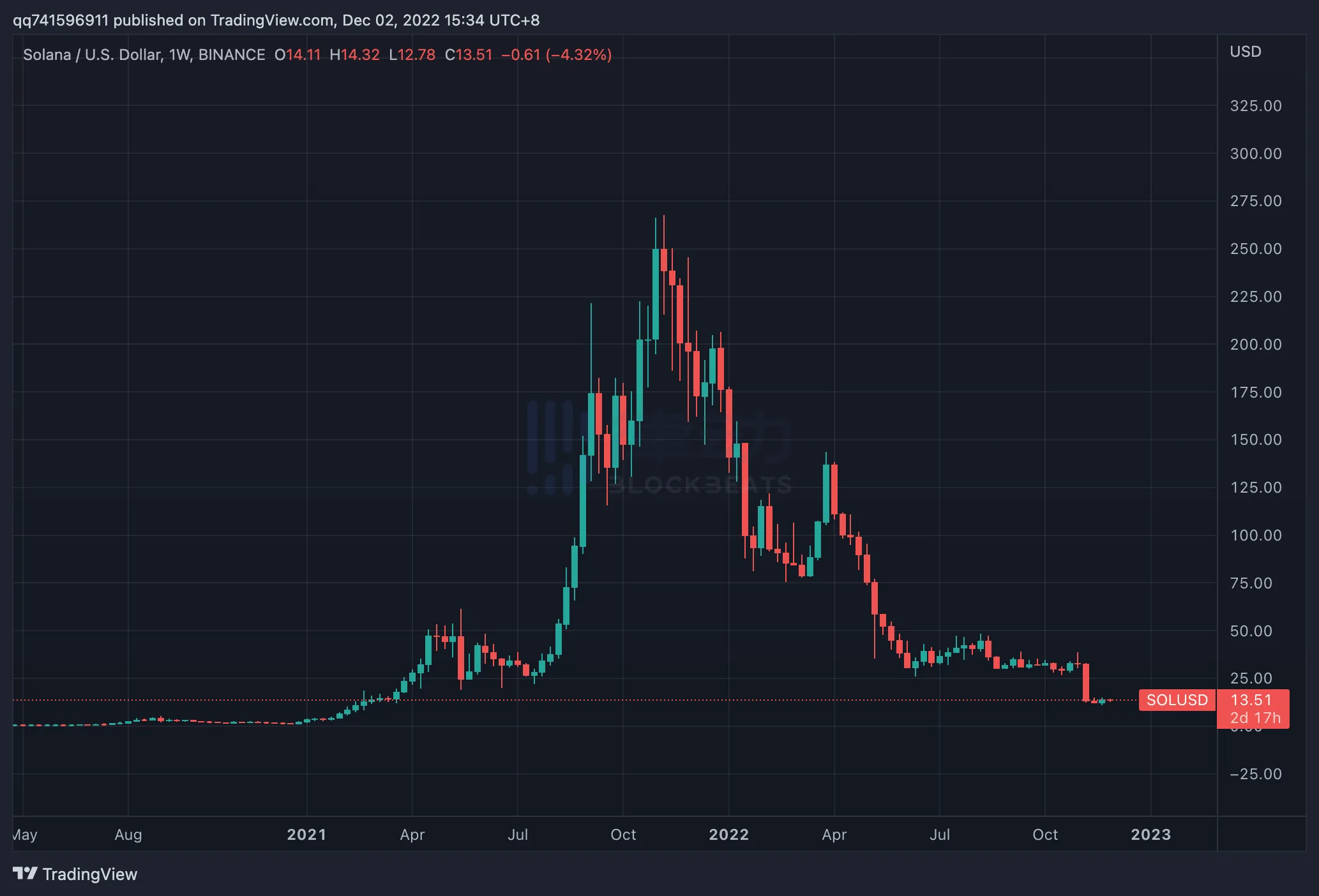 FTX再创新高，飙升幅高达34.59%，还能否继续追涨？